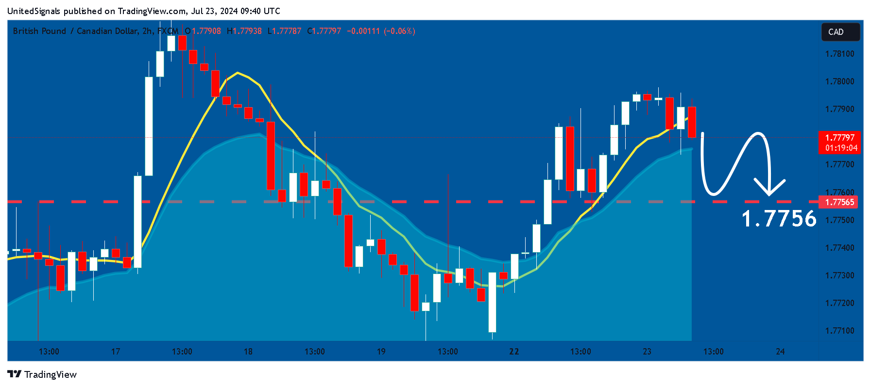 UnitedSignals tarafından FX:GBPCAD Grafik Görseli