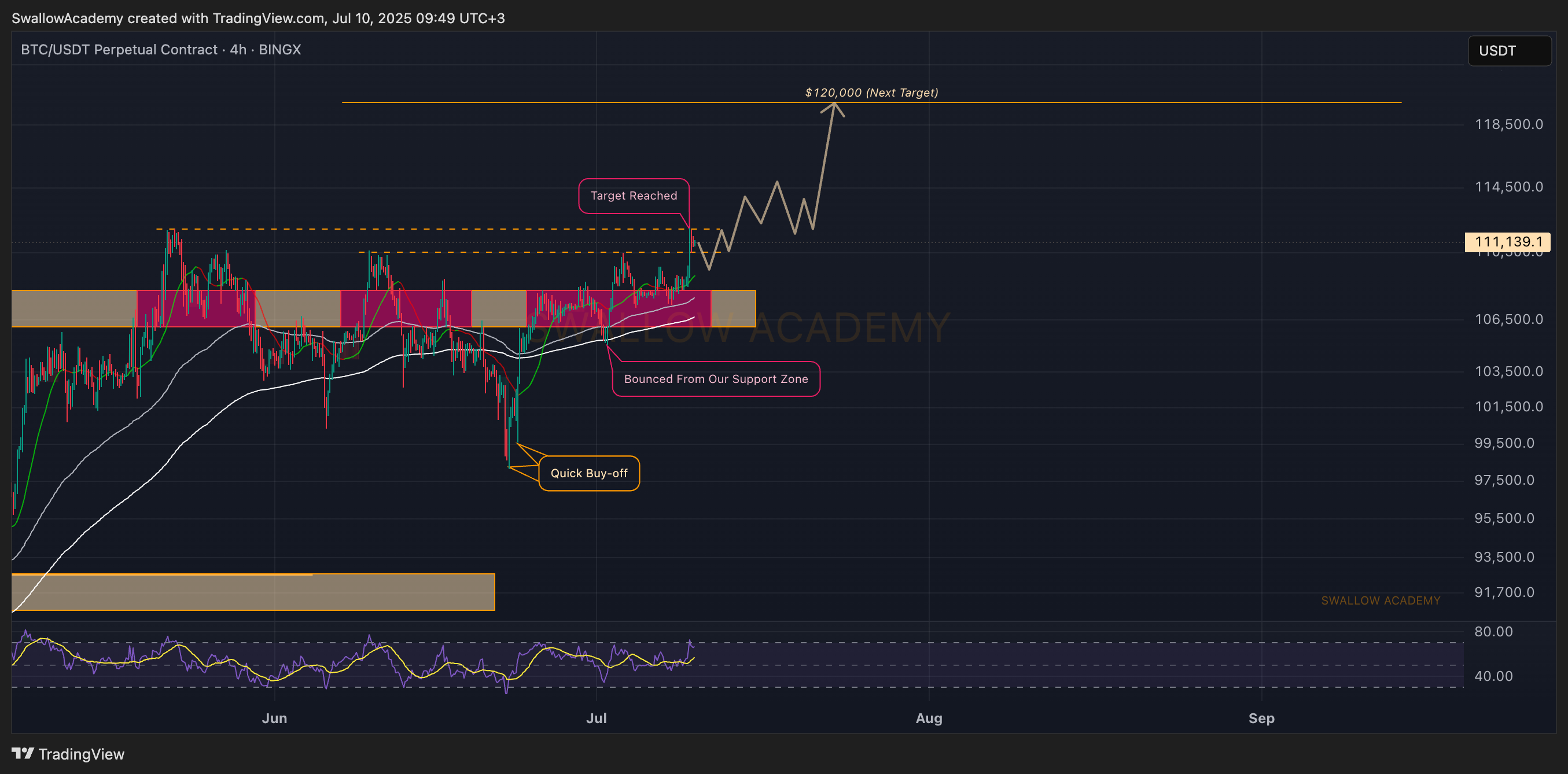 Immagine del grafico BINGX:BTCUSDT.P di SwallowAcademy