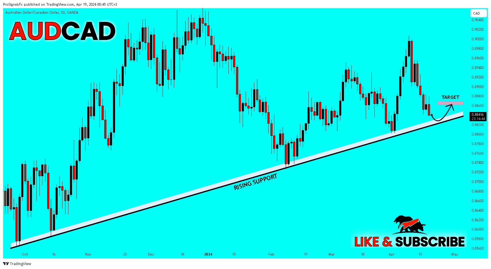 OANDA:AUDCAD Chart Image by ProSignalsFx