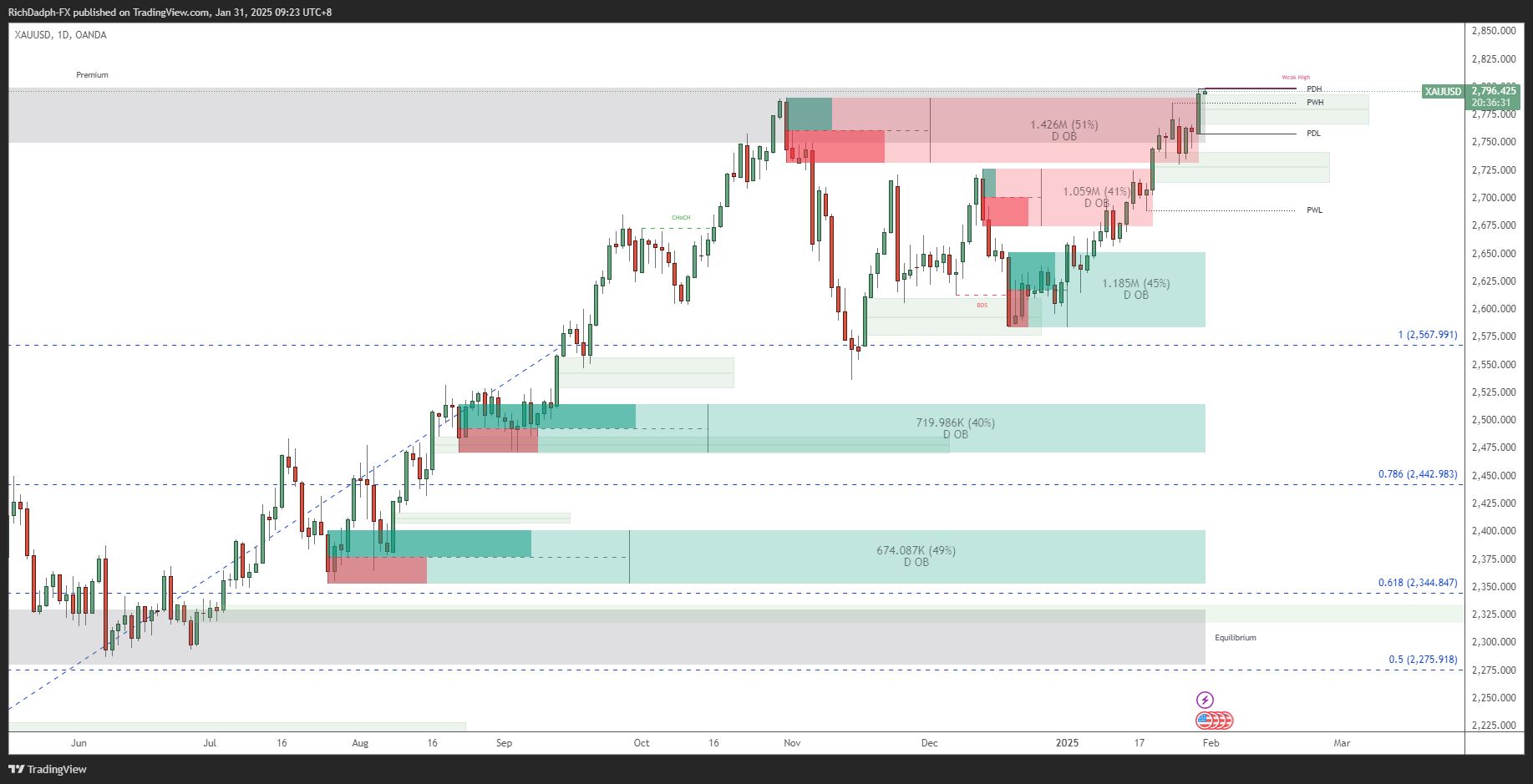 OANDA:XAUUSD Chart Image by RichDadph-FX