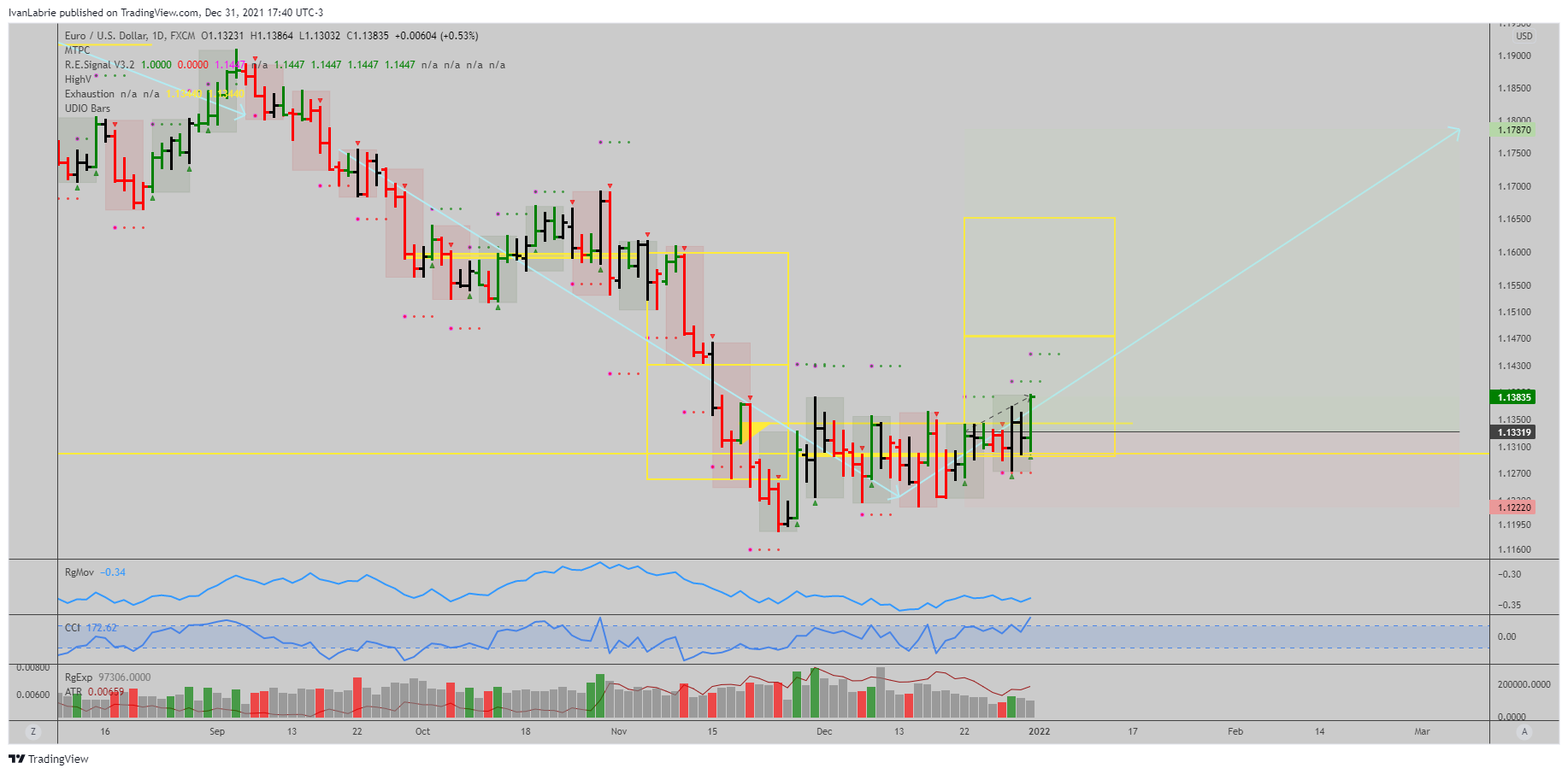 IvanLabrie tarafından FX:EURUSD Grafik Görseli