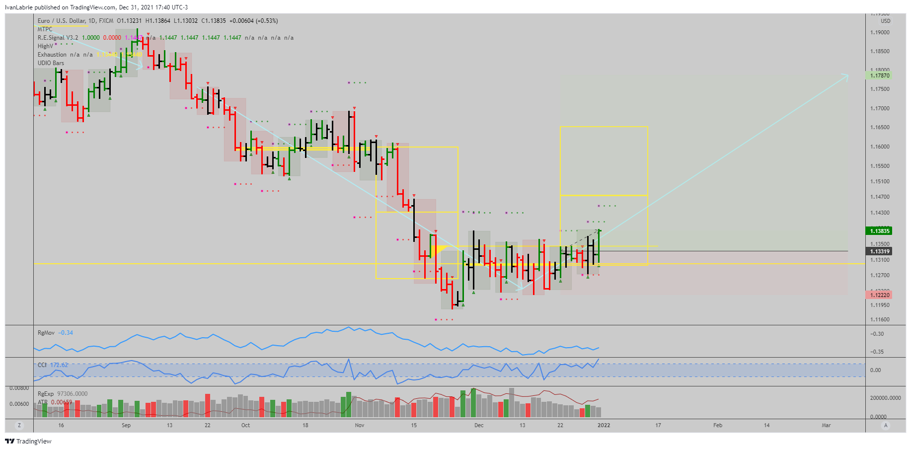 FX:EURUSD Chart Image by IvanLabrie