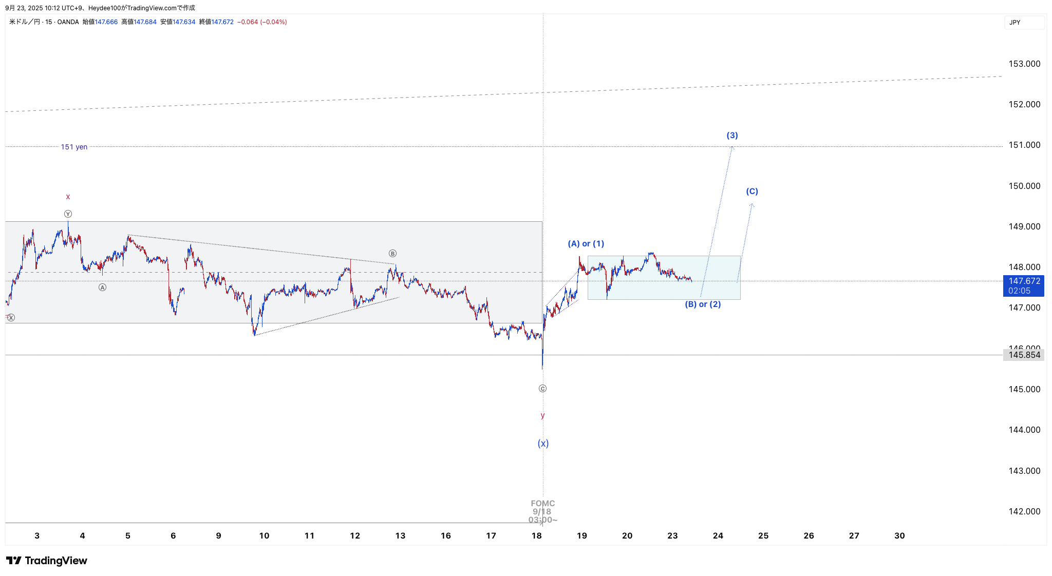 OANDA:USDJPY Chart Image by Heydee100