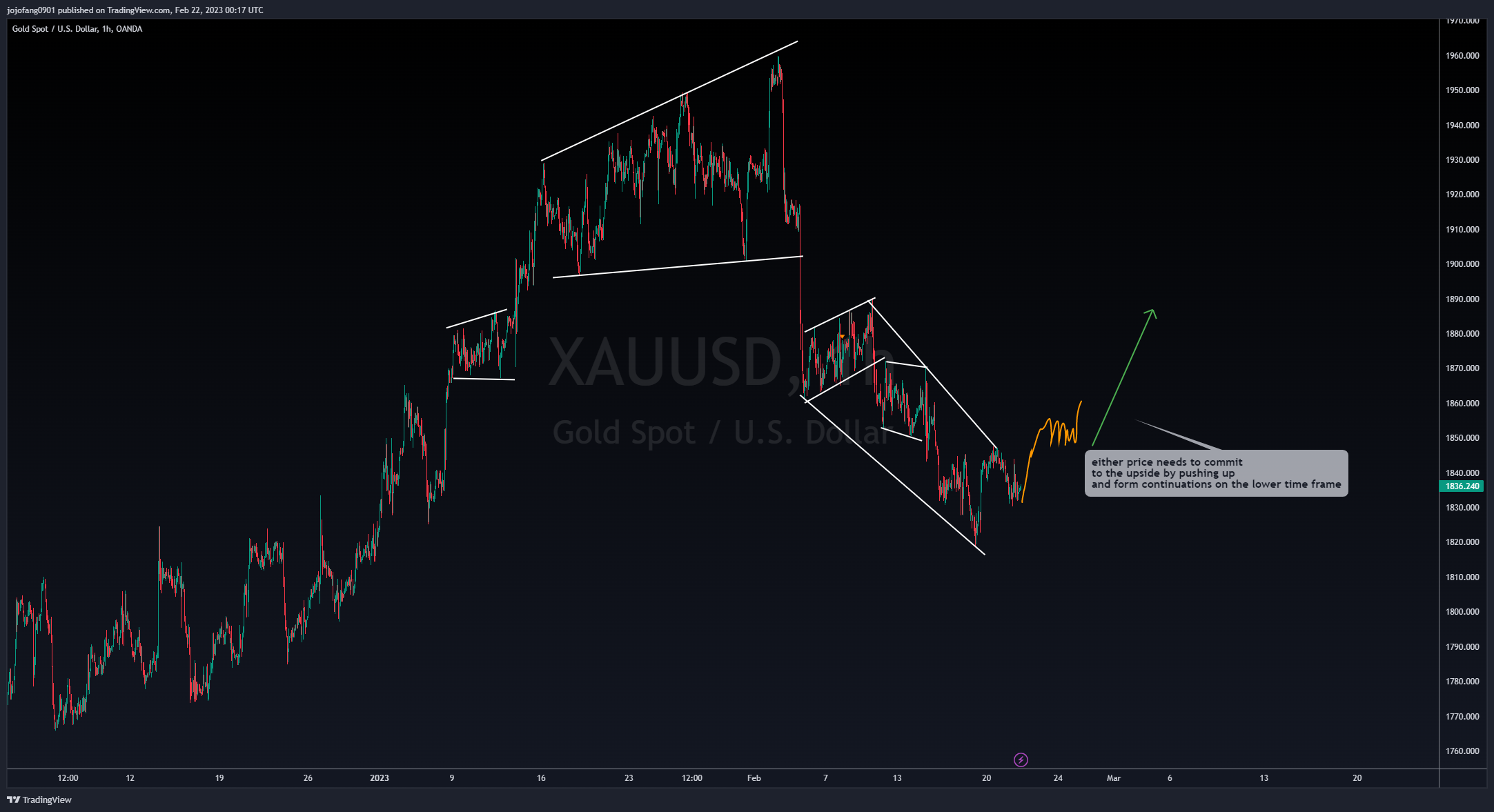 OANDA:XAUUSD Chart Image by jojofang0901