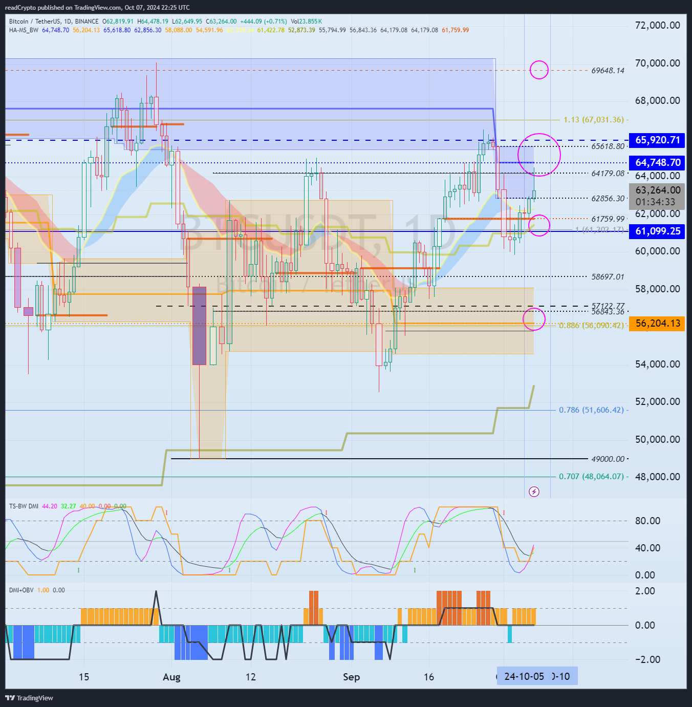 Imej Carta BINANCE:BTCUSDT oleh readCrypto