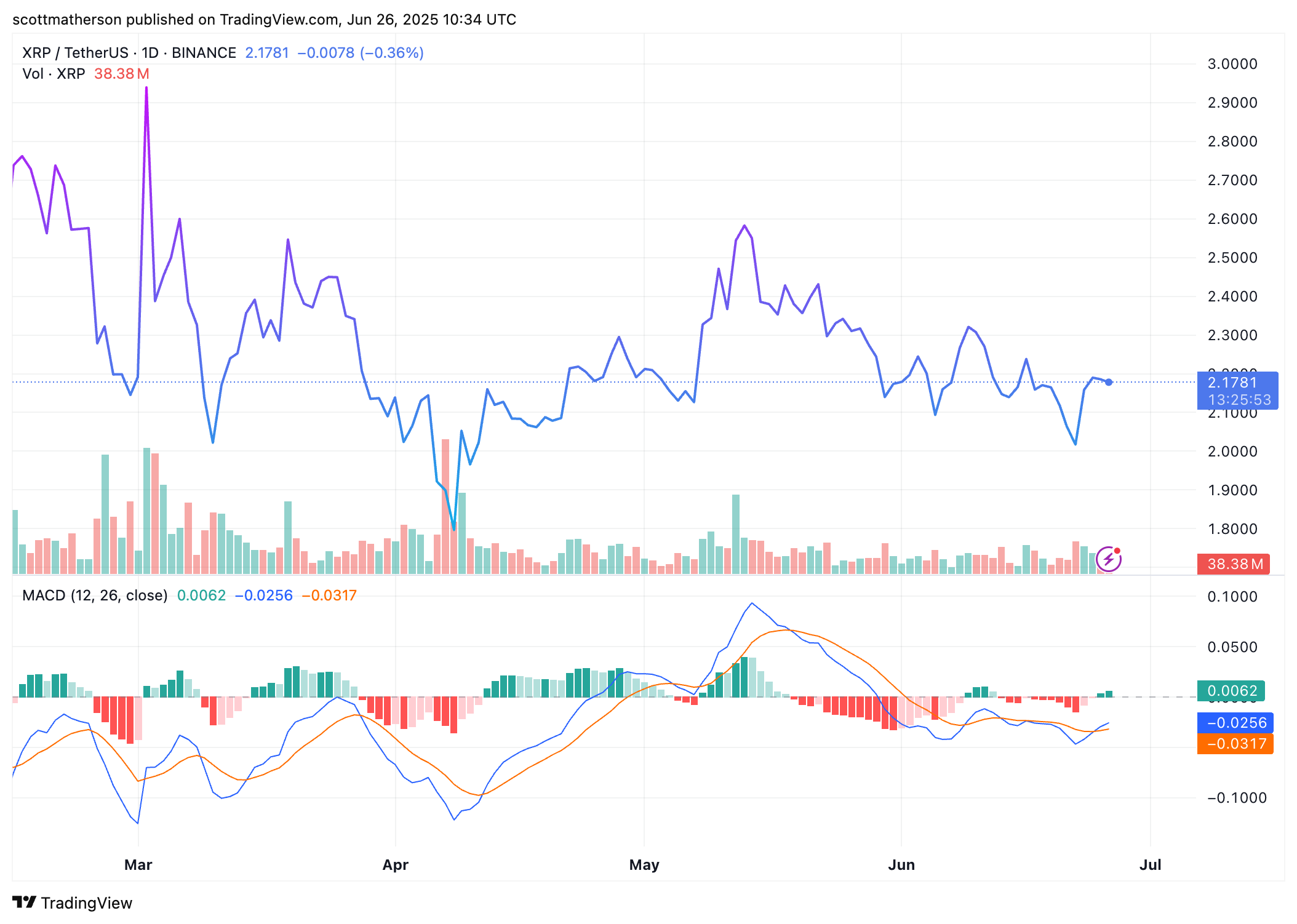 scottmatherson tarafından BINANCE:XRPUSDT Grafik Görseli