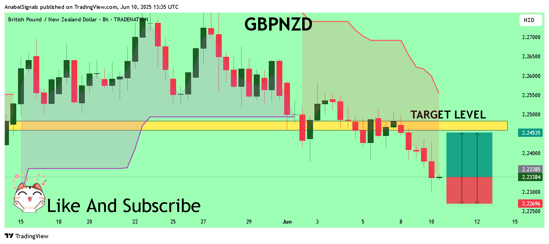 Imej Carta TRADENATION:GBPNZD oleh AnabelSignals