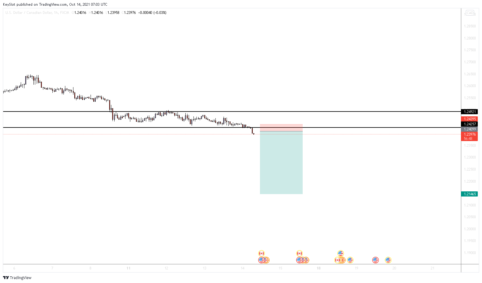 Imej Carta FX:USDCAD oleh KeySlot