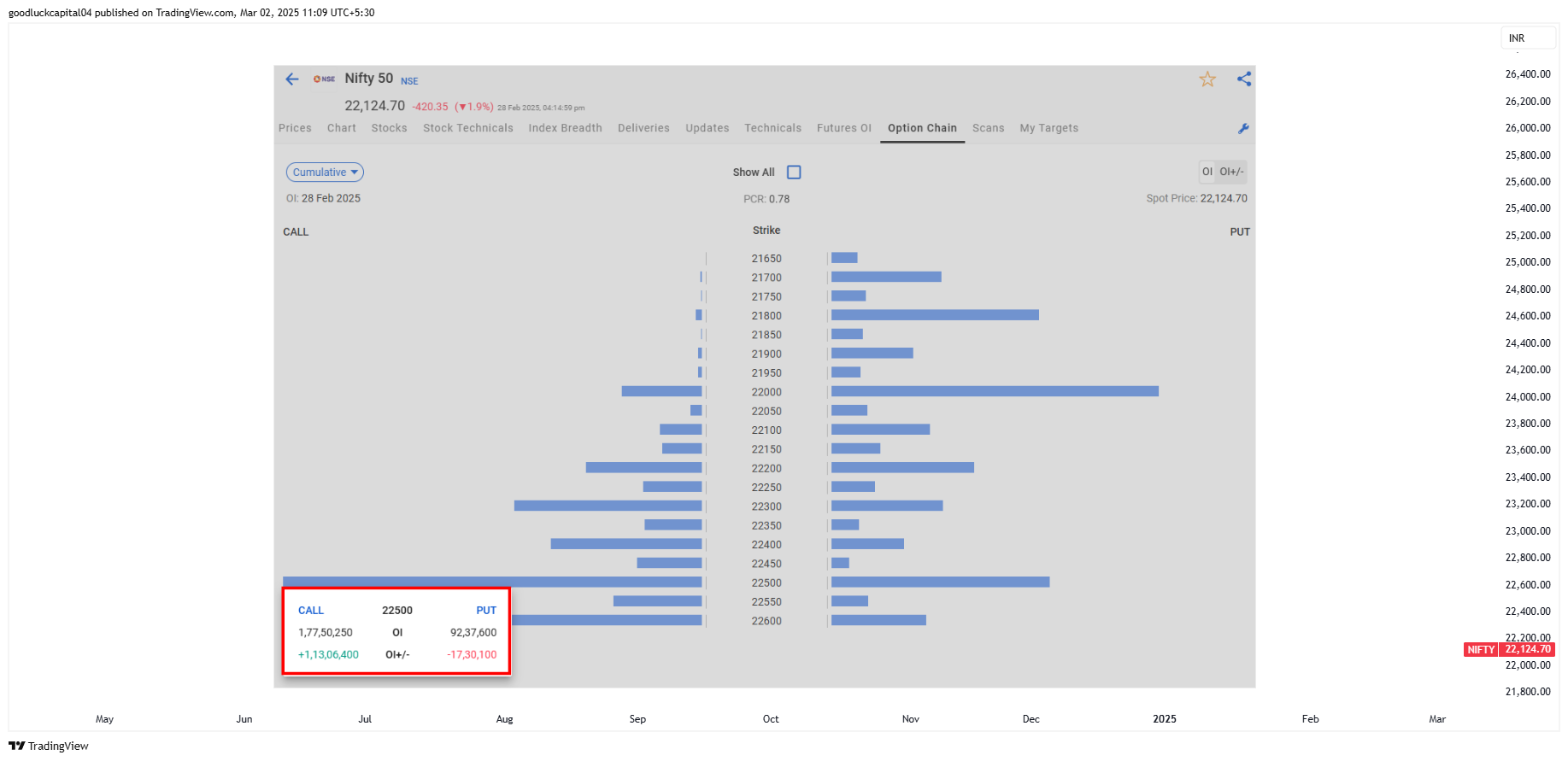 goodluckcapital04 tarafından NSE:NIFTY Grafik Görseli
