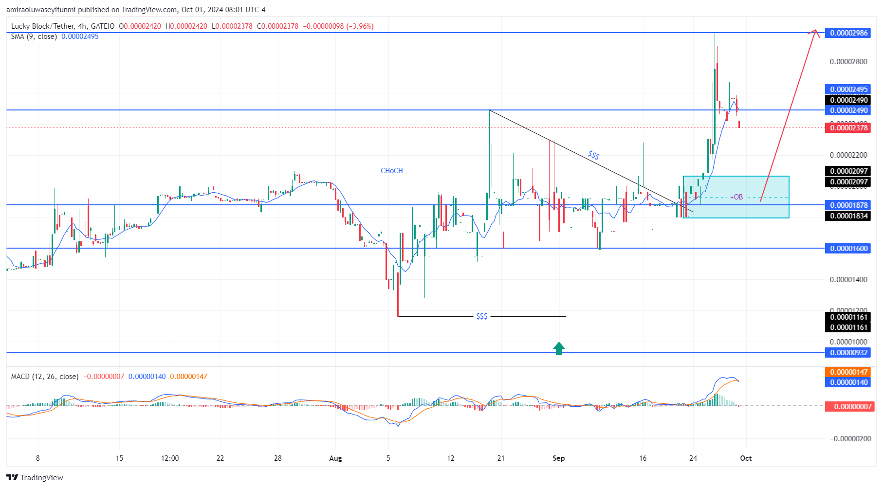 Lucky Block (LBLOCK/USD) Market Sees Bullish Momentum With Strong Potential for Growth