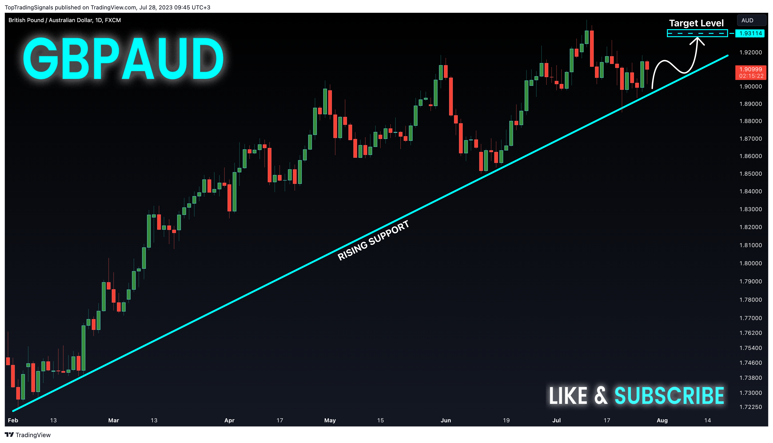 TopTradingSignals tarafından FX:GBPAUD Grafik Görseli