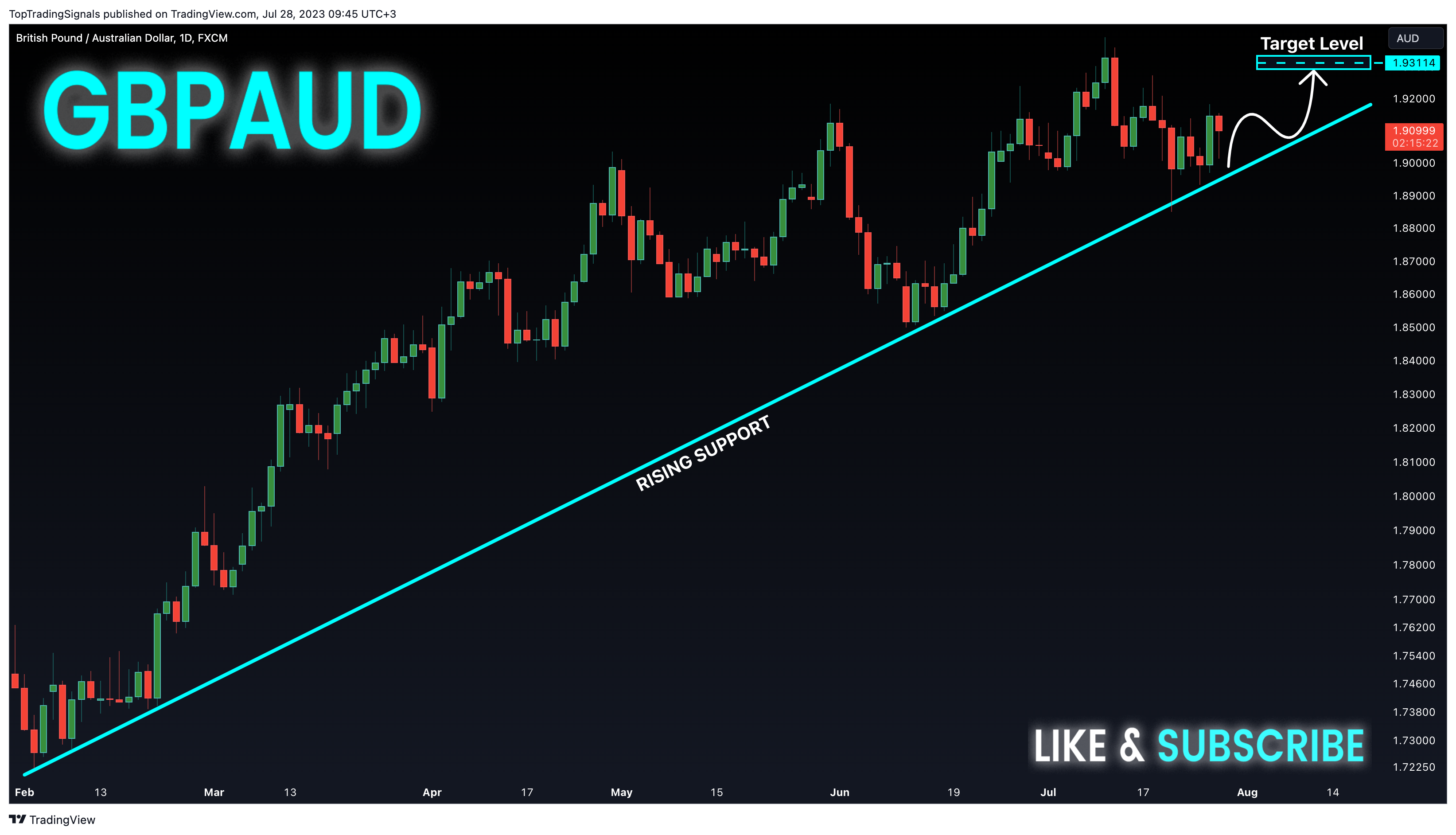 FX:GBPAUD Chart Image by TopTradingSignals