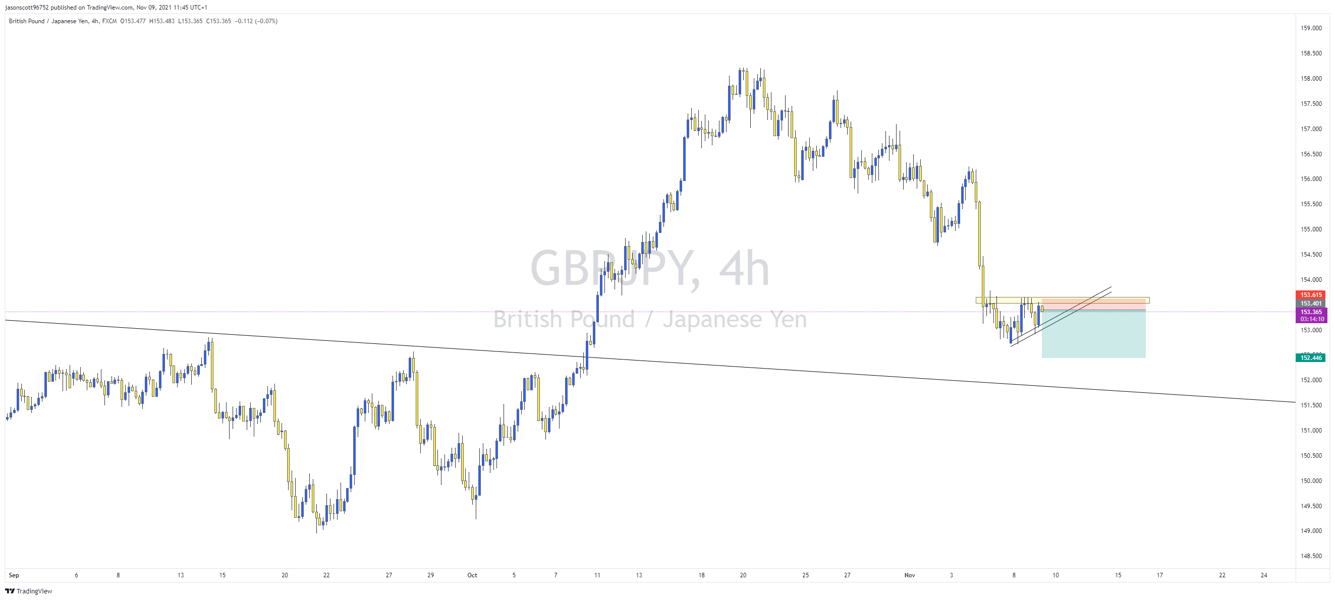 jasonscott96752 tarafından FX:GBPJPY Grafik Görseli
