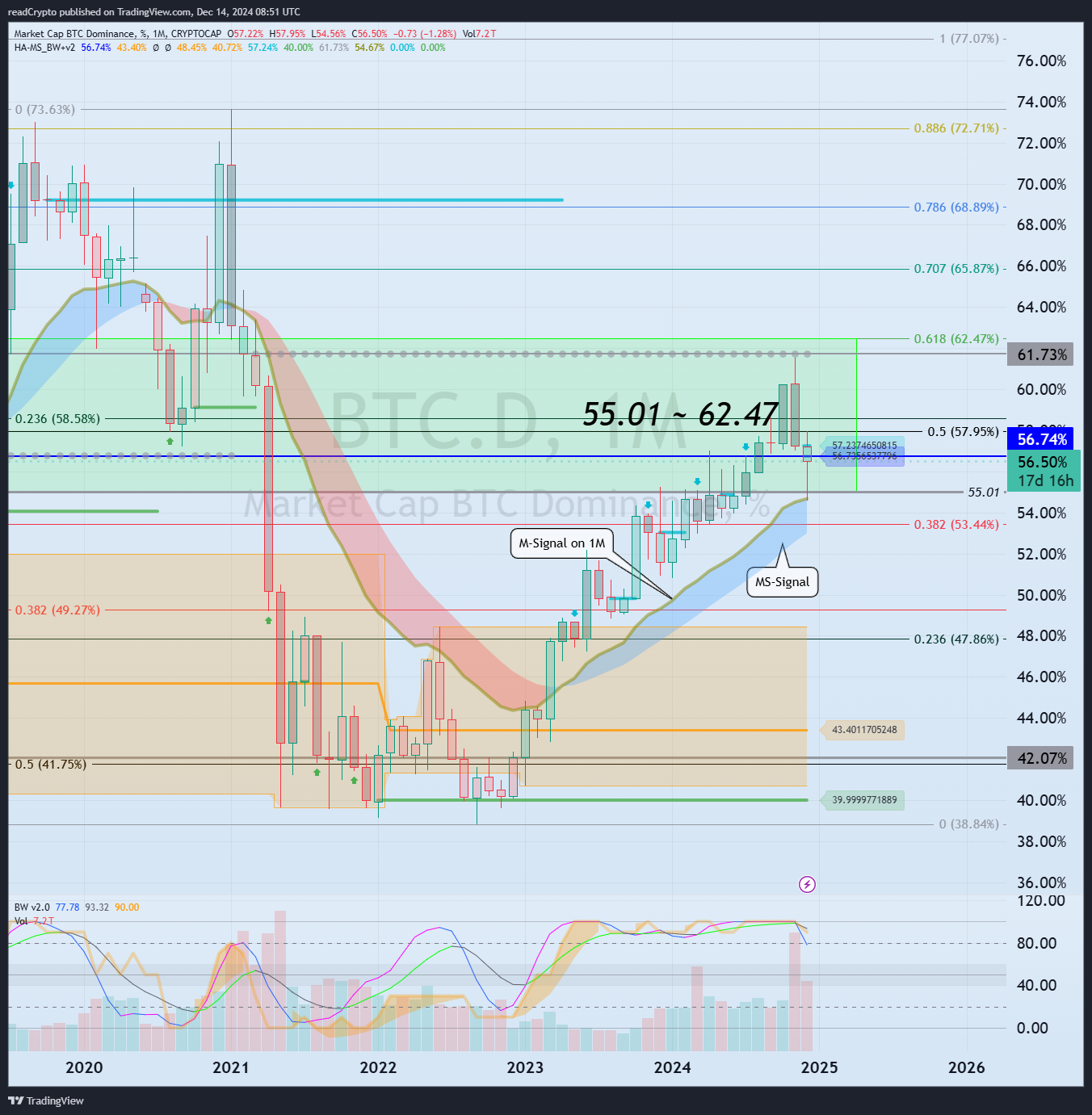 Imej Carta CRYPTOCAP:BTC.D oleh readCrypto
