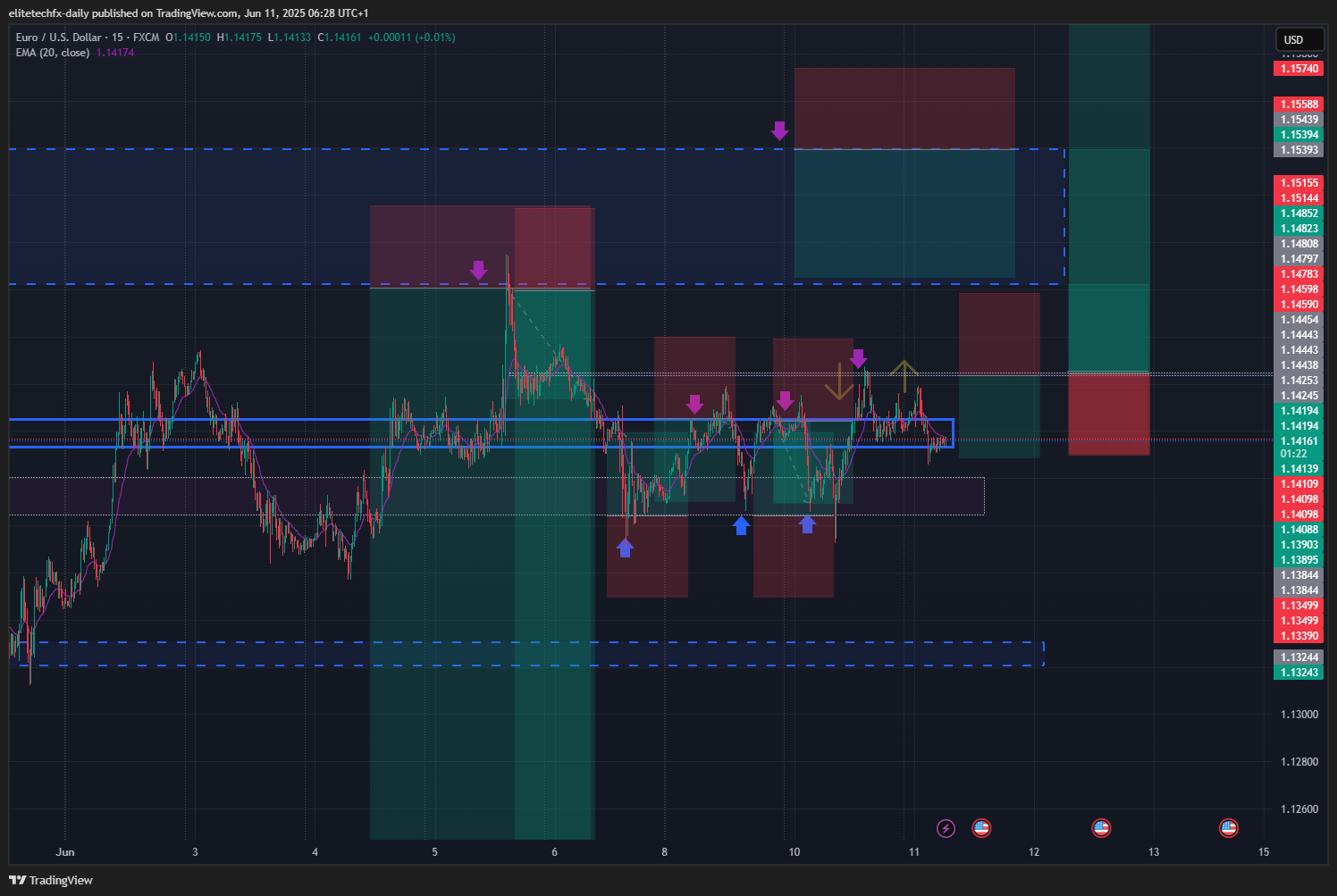 FX:EURUSD圖表圖片，作者：elitetechfx-daily