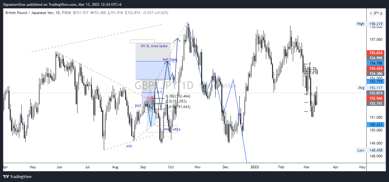 Imej Carta FX:GBPJPY oleh SignatureStox