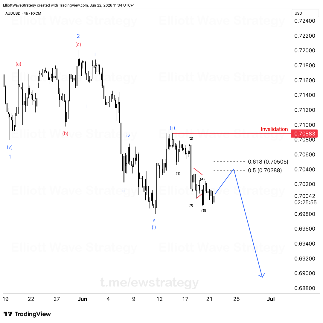 AUDUSD Elliott Wave Analysis