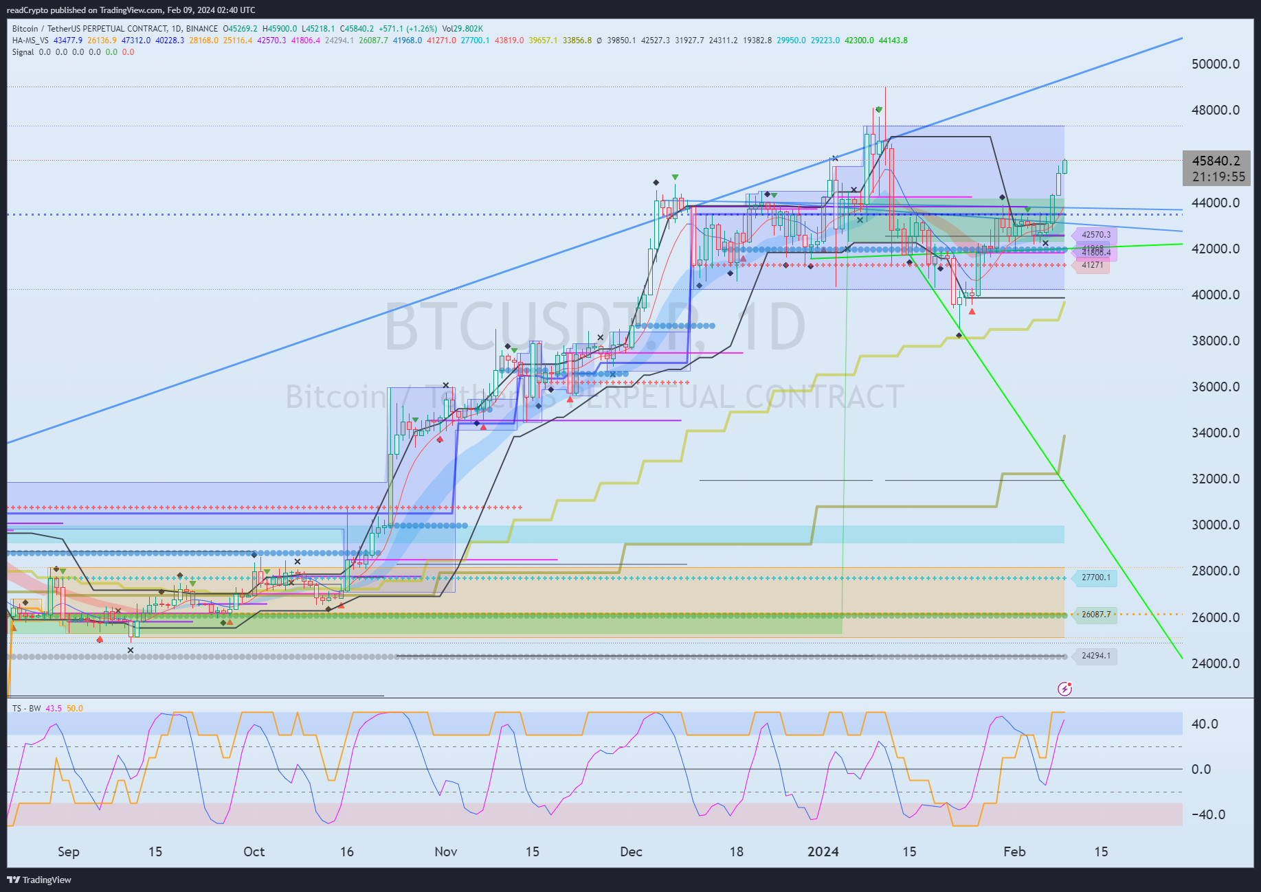 Immagine del grafico BINANCE:BTCUSDT.P di readCrypto