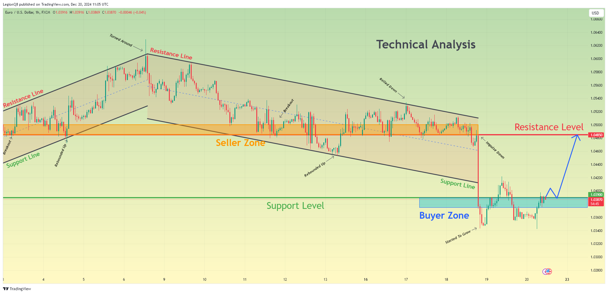 LegionQ8 tarafından FX:EURUSD Grafik Görseli