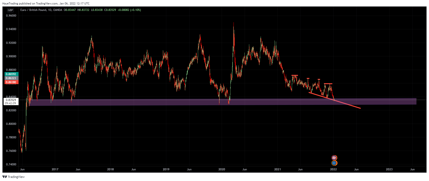 Immagine del grafico OANDA:EURGBP di HayeTrading