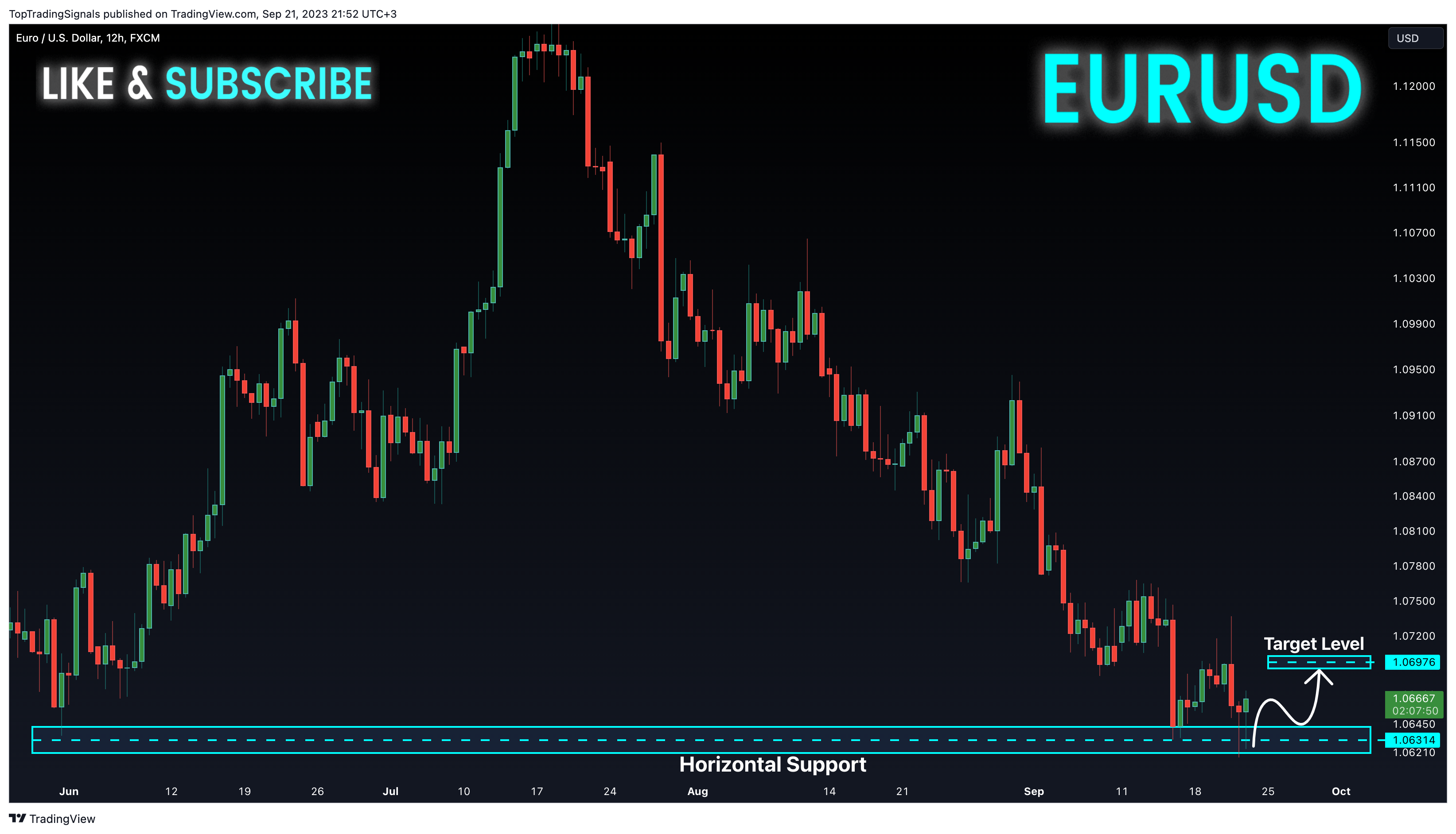 Imej Carta FX:EURUSD oleh TopTradingSignals