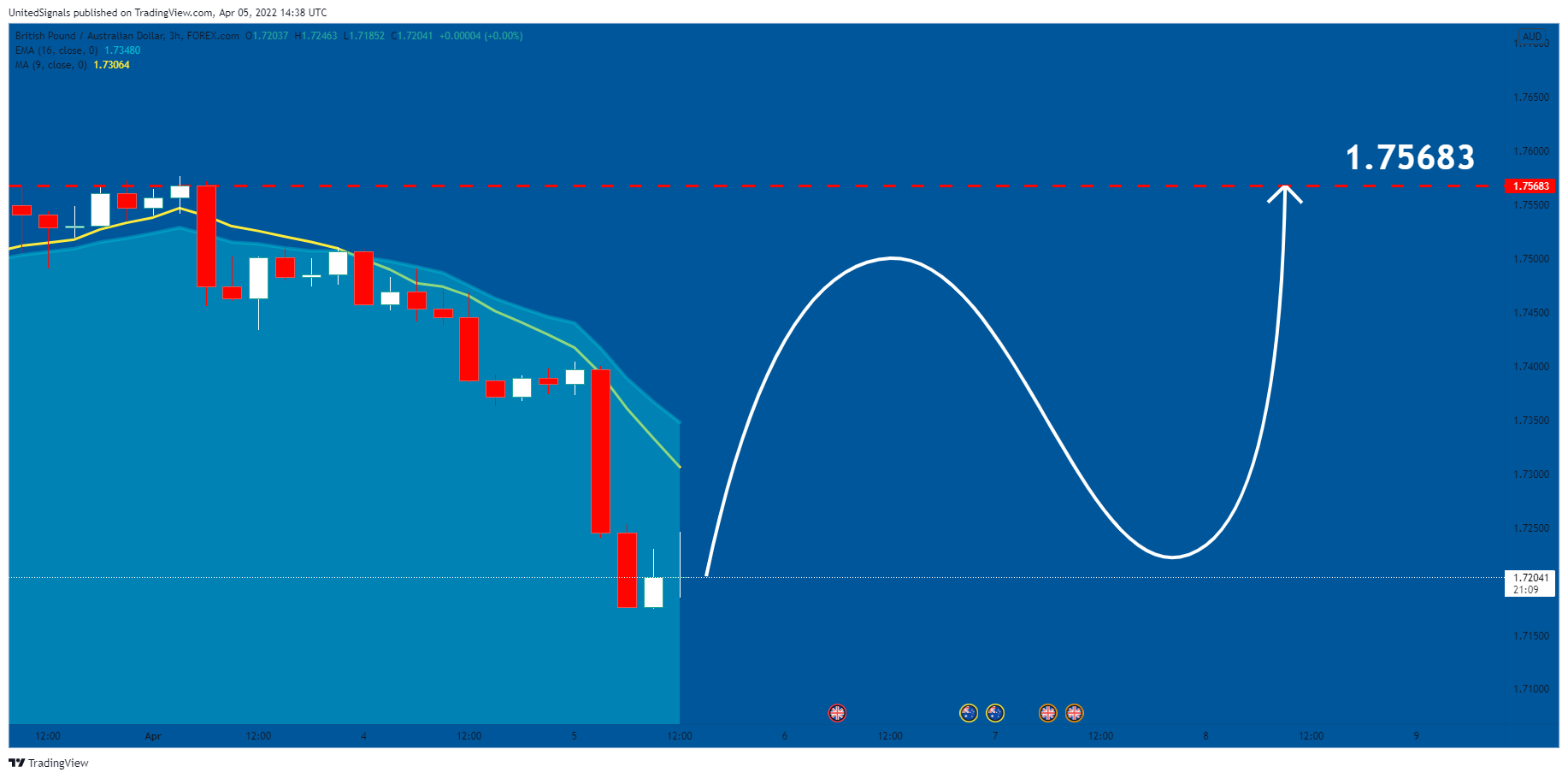 FOREXCOM:GBPAUD圖表圖片，作者：UnitedSignals