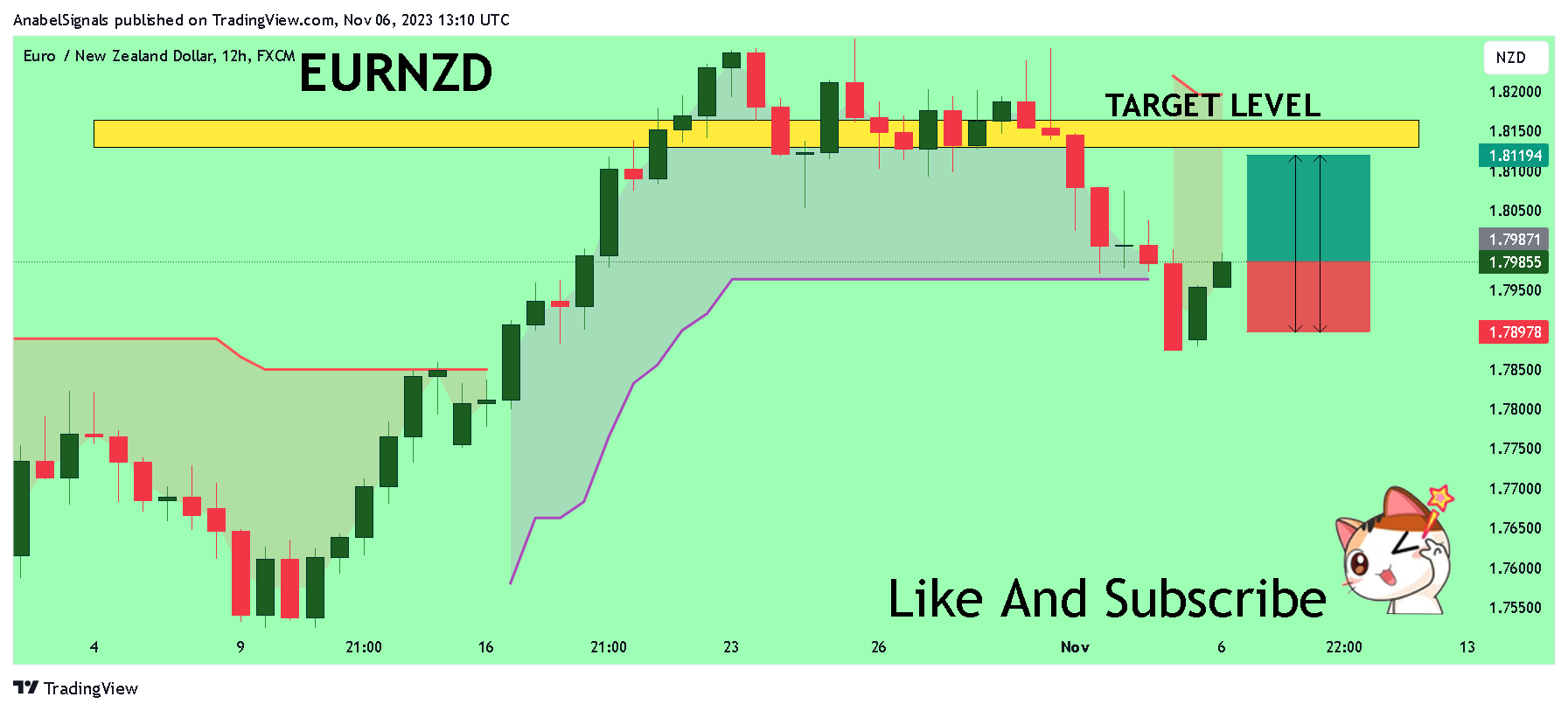 FX:EURNZD圖表圖片，作者：AnabelSignals