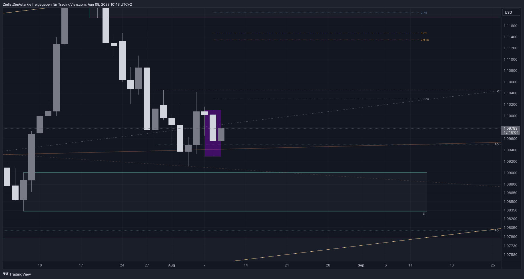 Immagine del grafico FX:EURUSD di ZielIstDieAutarkie