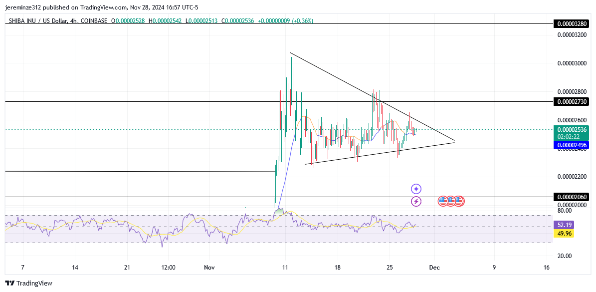 Shiba Inu (SHIB/USD) Poised for Bullish Expansion