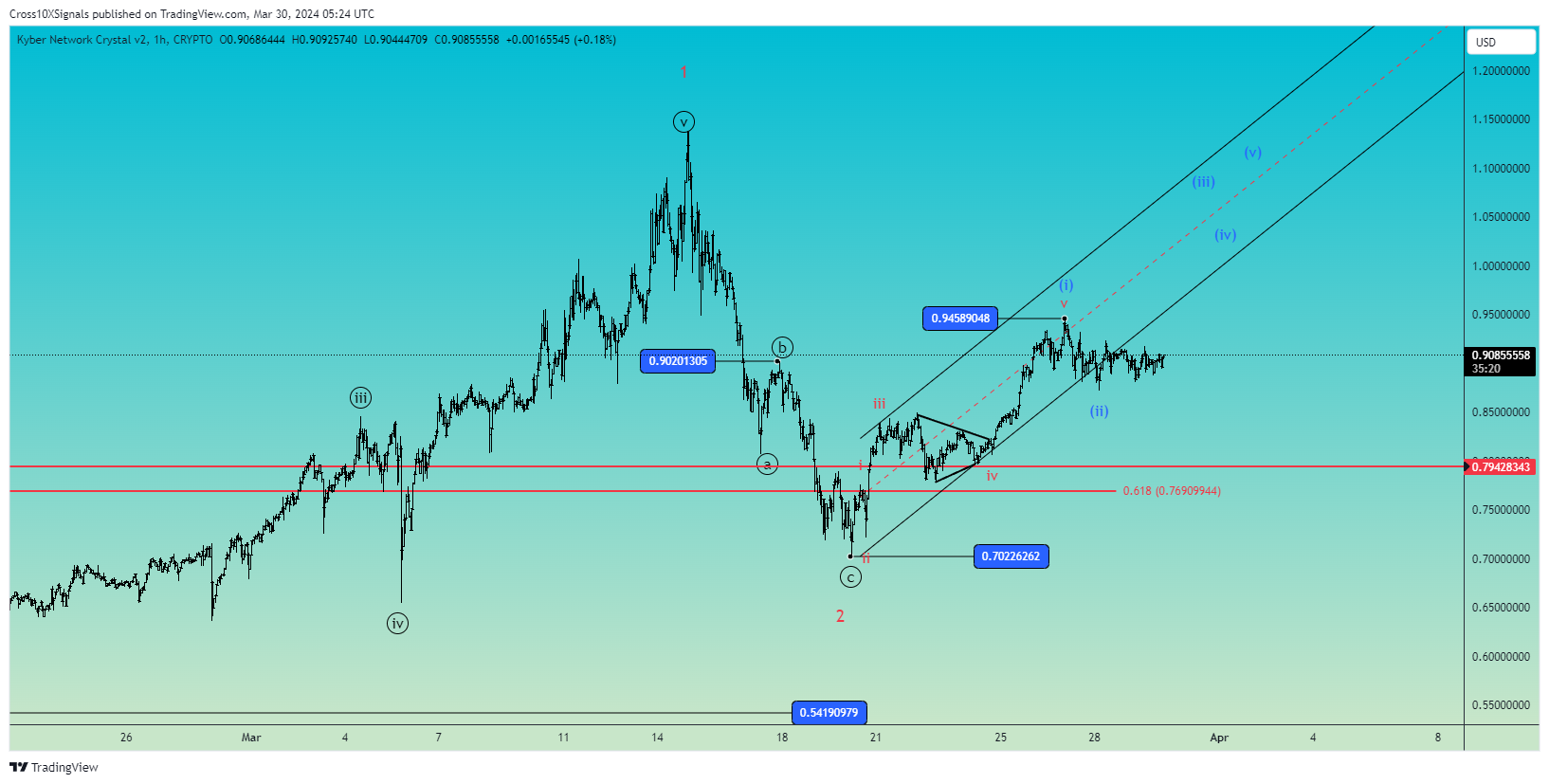 CRYPTO:KNCUSD Chart Image by Cross10XSignals