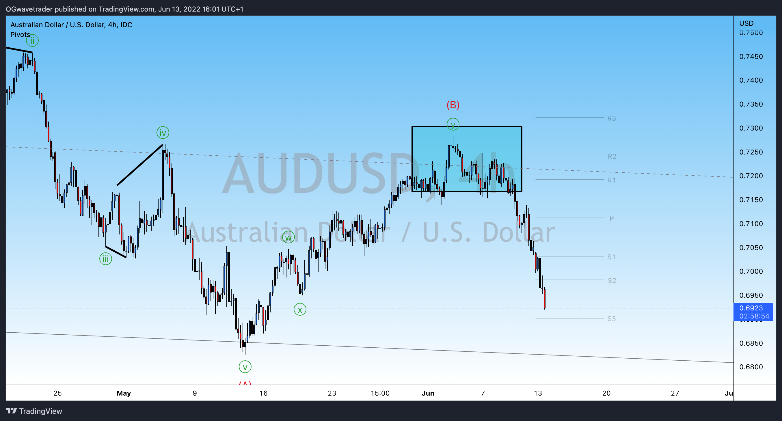 Immagine del grafico FX_IDC:AUDUSD di OGwavetrader