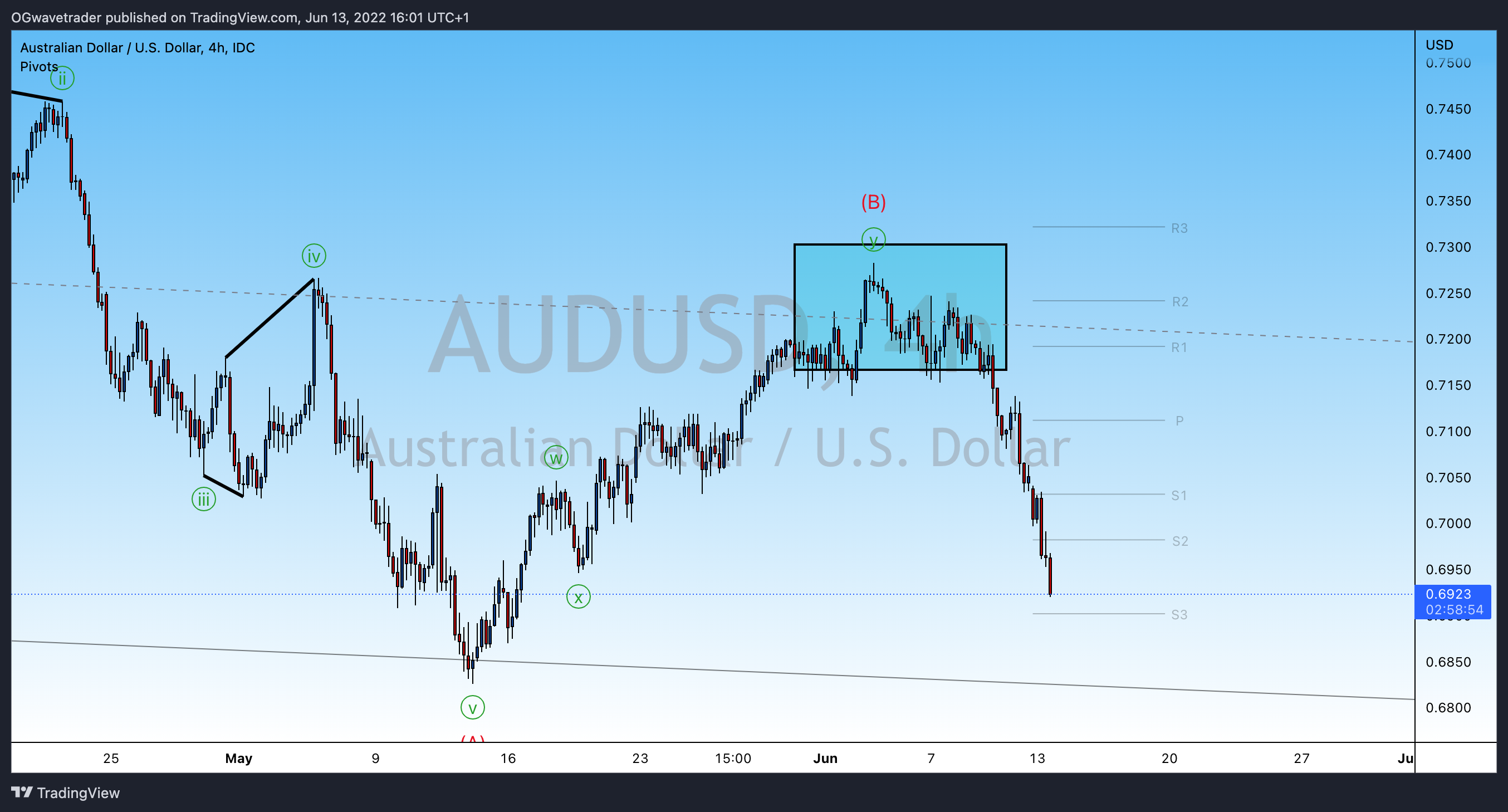 FX_IDC:AUDUSD图表图像由OGwavetrader提供