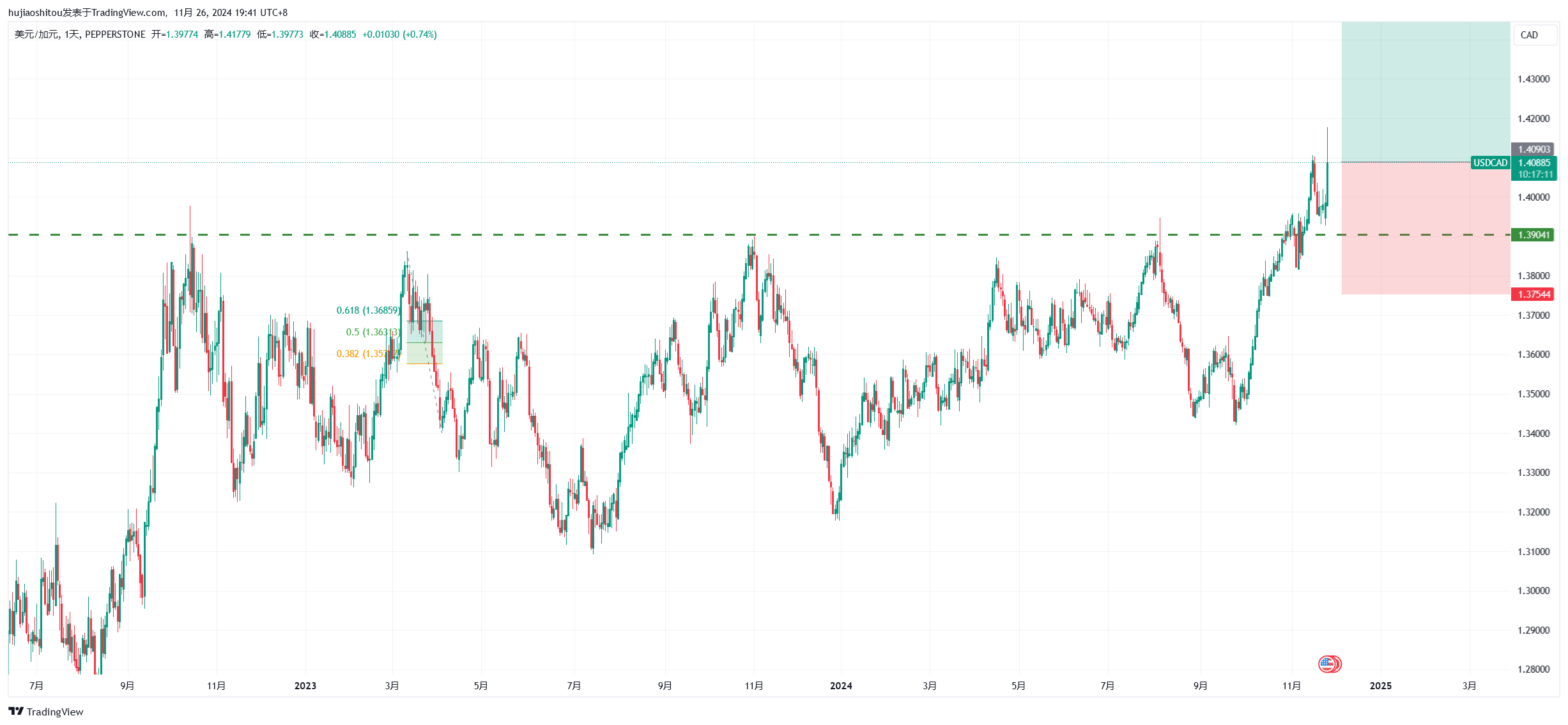 Immagine del grafico PEPPERSTONE:USDCAD di hujiaoshitou