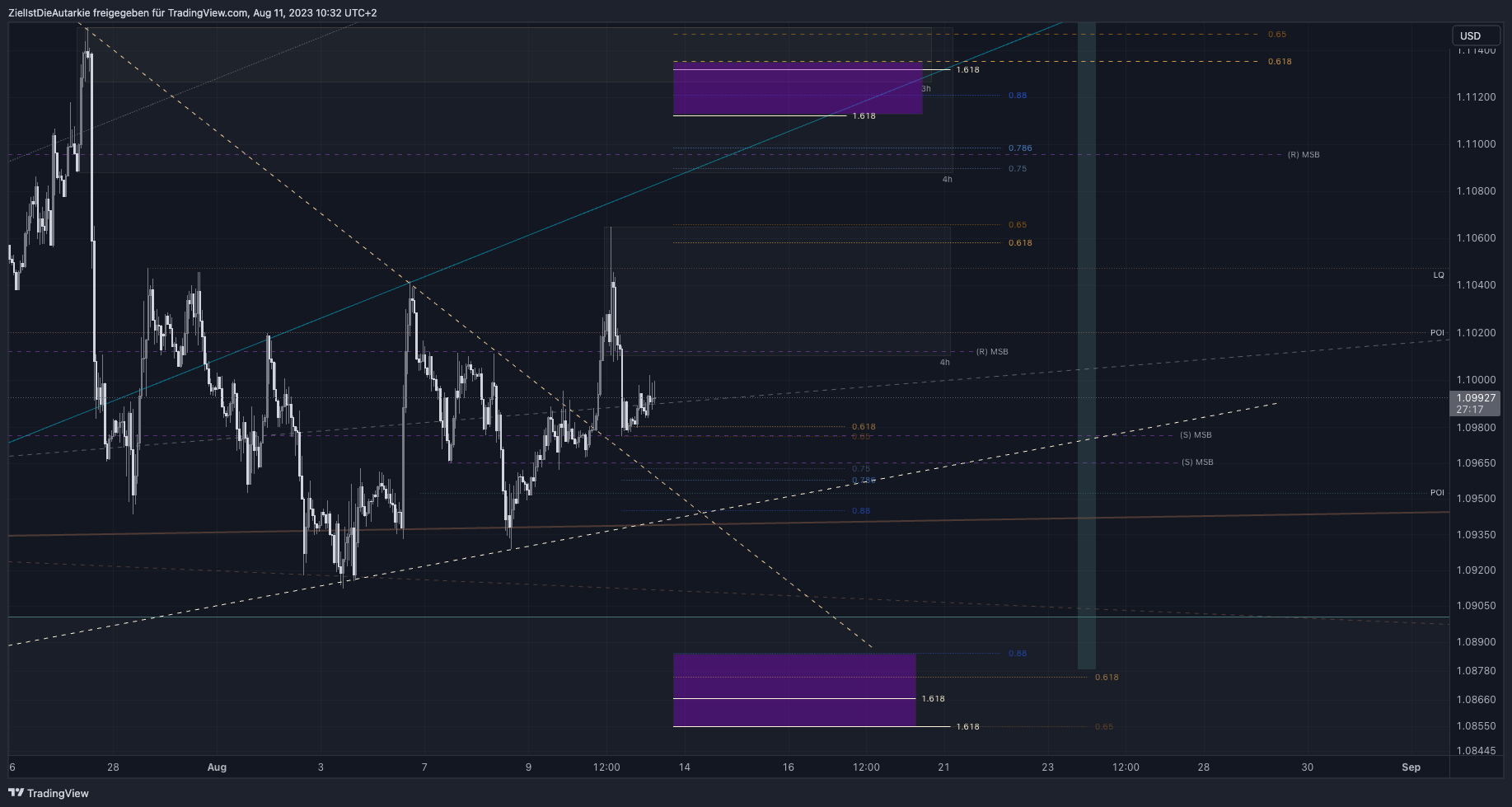 ZielIstDieAutarkie tarafından FX:EURUSD Grafik Görseli