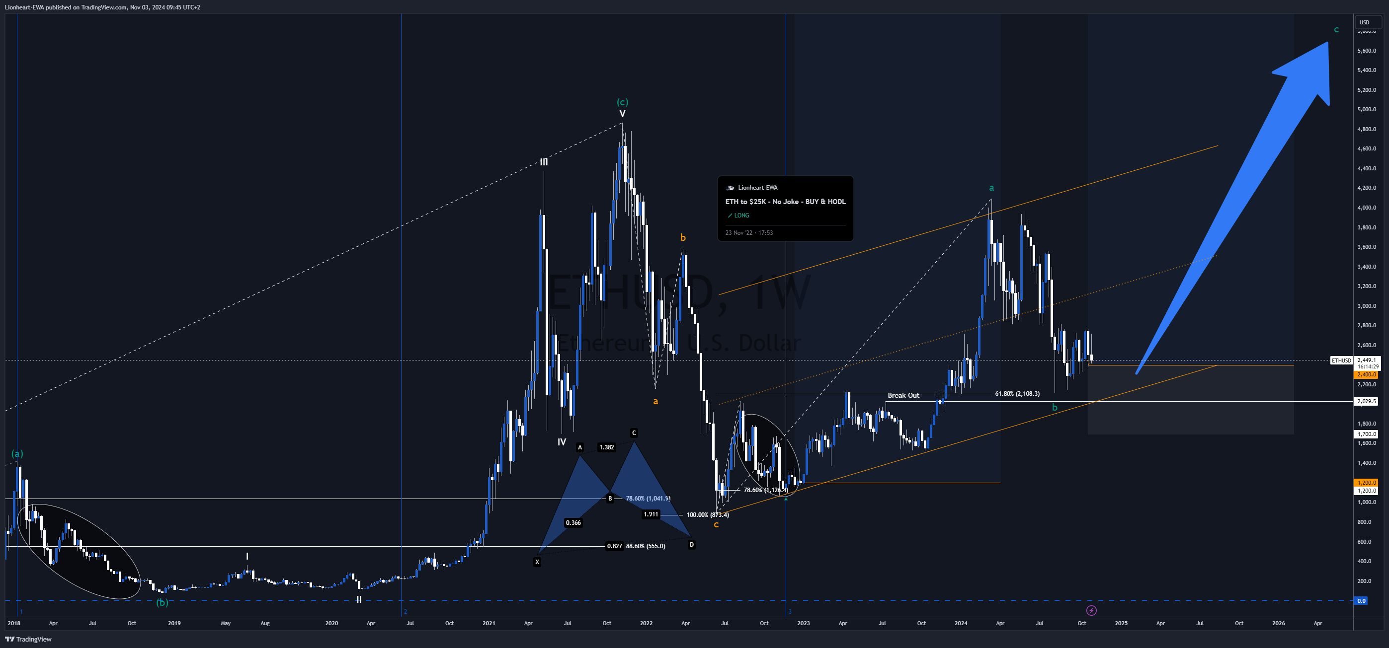 BITSTAMP:ETHUSD圖表圖片，作者：EW4X