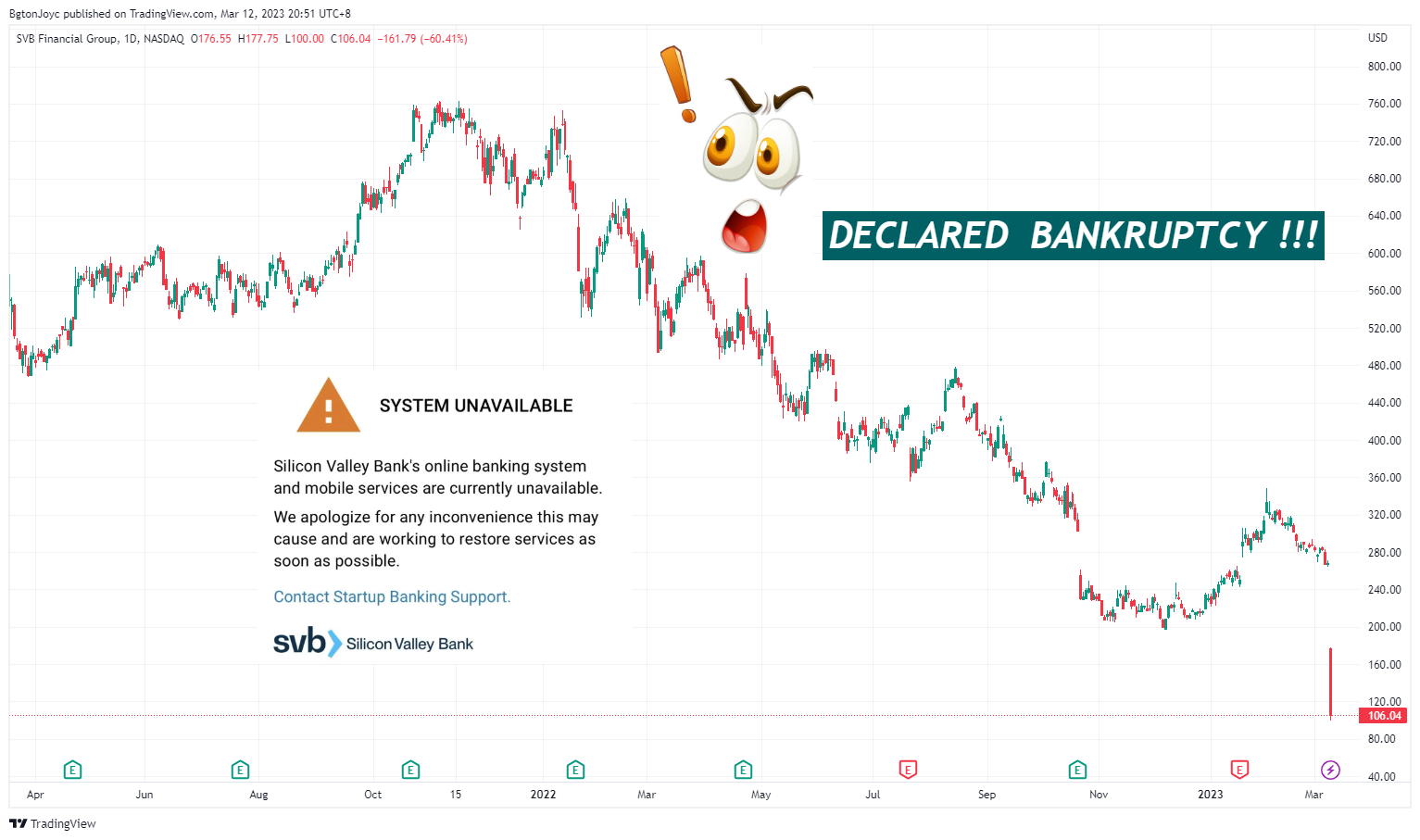 Immagine del grafico NASDAQ:SIVB di EagleEyeStrategy