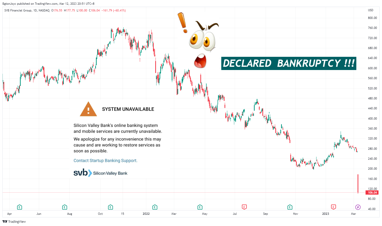 NASDAQ:SIVB圖表圖片，作者：EagleEyeStrategy