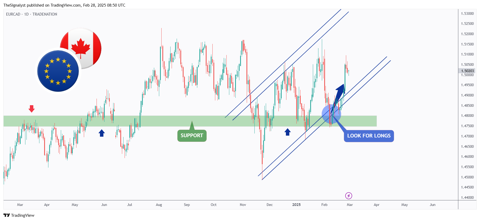 Immagine del grafico TRADENATION:EURCAD di TheSignalyst