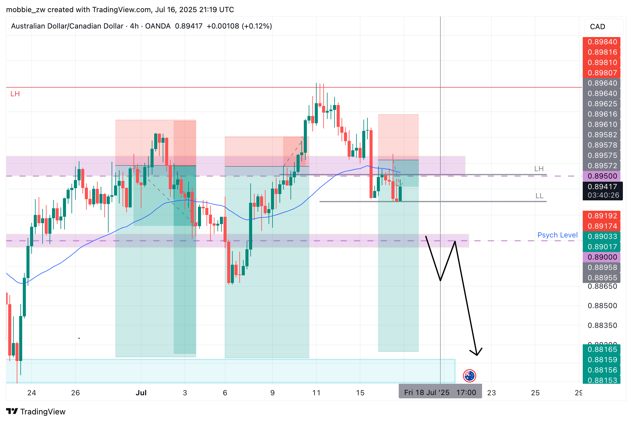 OANDA:AUDCAD圖表圖片，作者：mobbie_zw