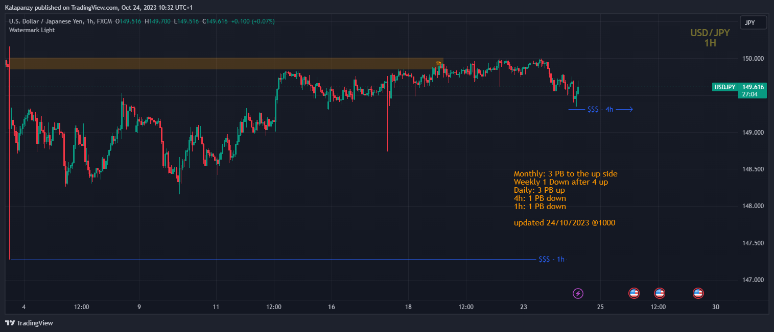 Imej Carta FX:USDJPY oleh PanzyPips