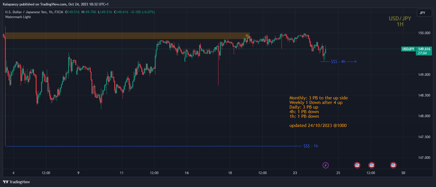 FX:USDJPY Chart Image by PanzyPips