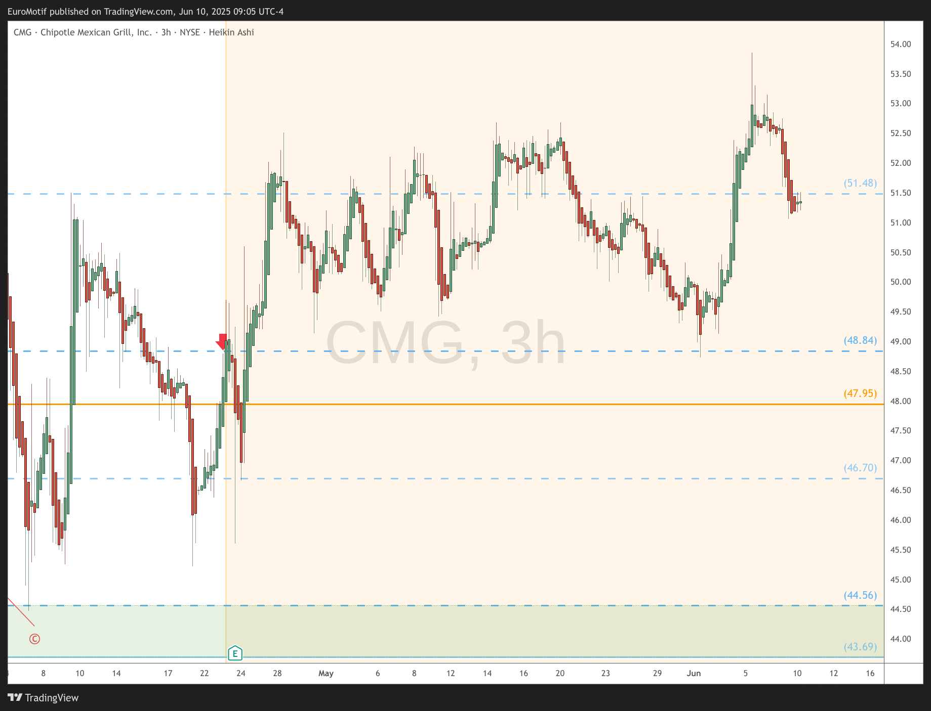 Immagine del grafico BATS:CMG di EuroMotif