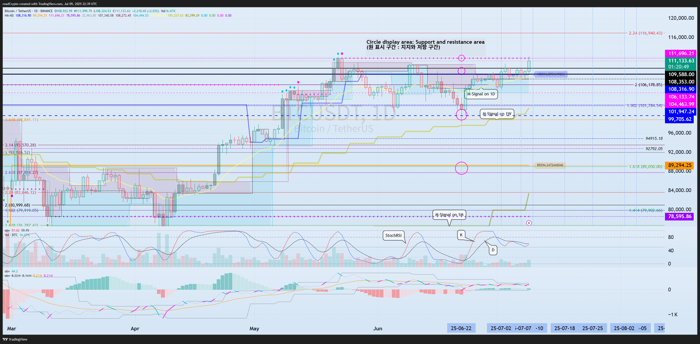 readCrypto tarafından BINANCE:BTCUSDT Grafik Görseli