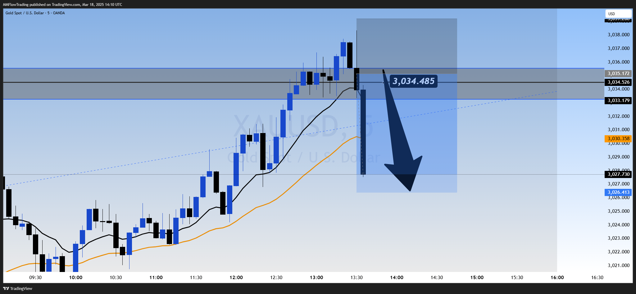 Imej Carta OANDA:XAUUSD oleh MMFlowTrading