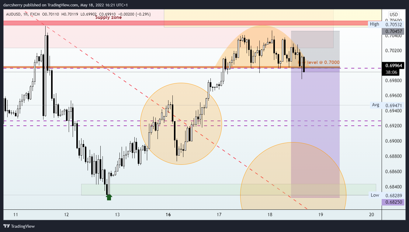 darcsherry tarafından FX:AUDUSD Grafik Görseli