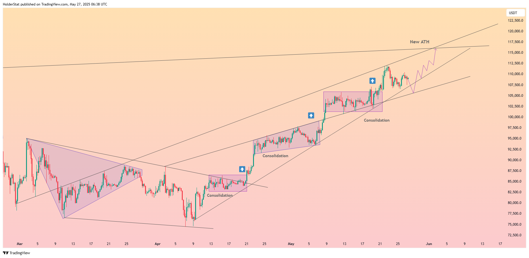 HolderStat tarafından BYBIT:BTCUSDT Grafik Görseli
