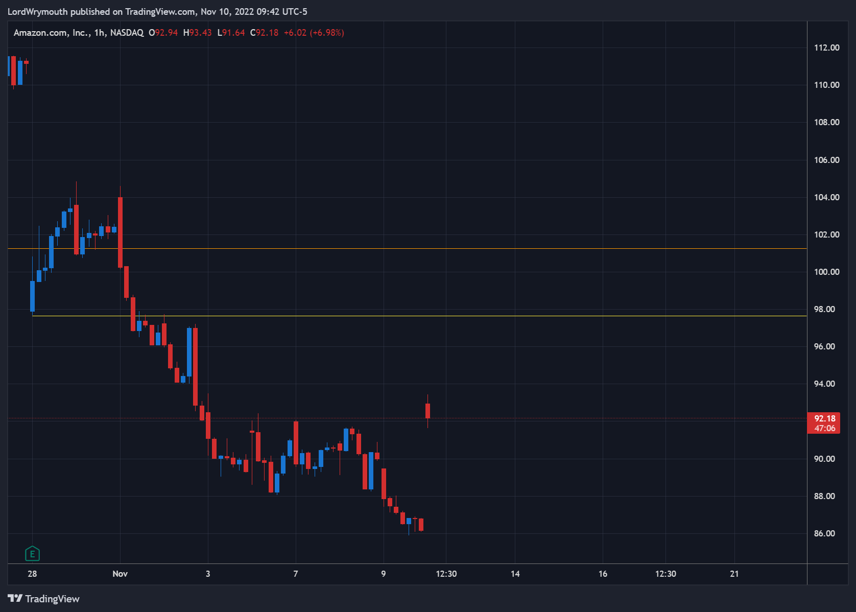 Immagine del grafico NASDAQ:AMZN di LordWrymouth