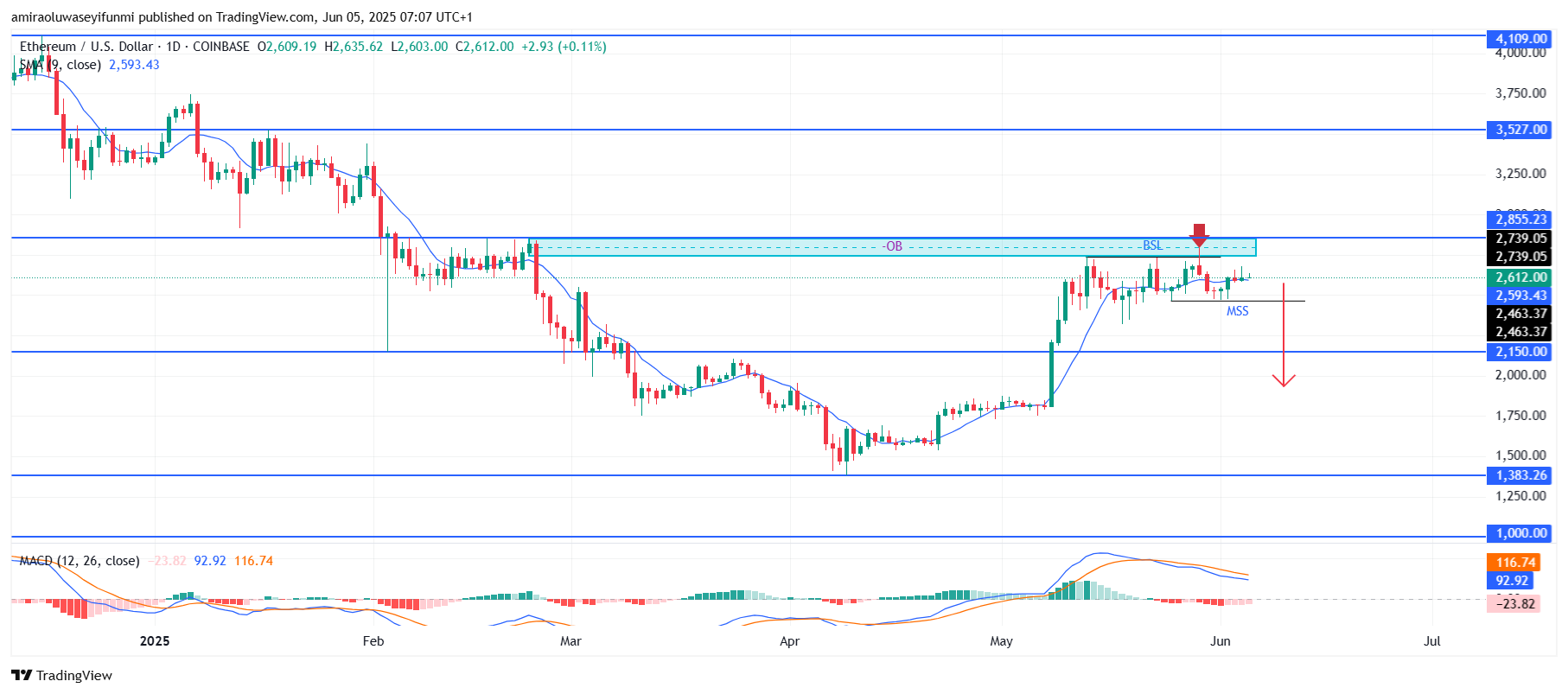 ETHUSD Rejects Resistance as Bearish Momentum Builds for Breakdown