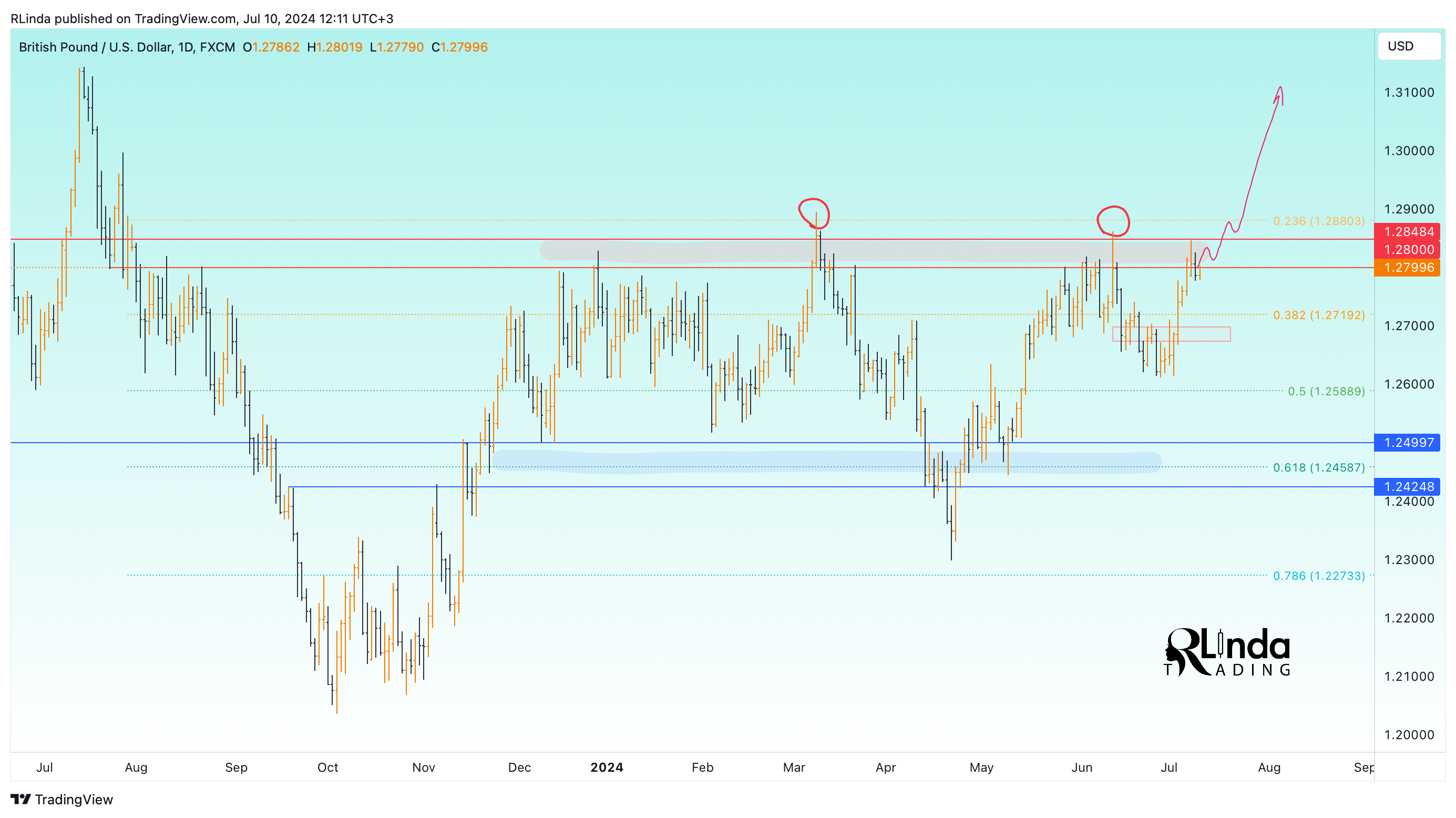 Imej Carta FX:GBPUSD oleh RLinda