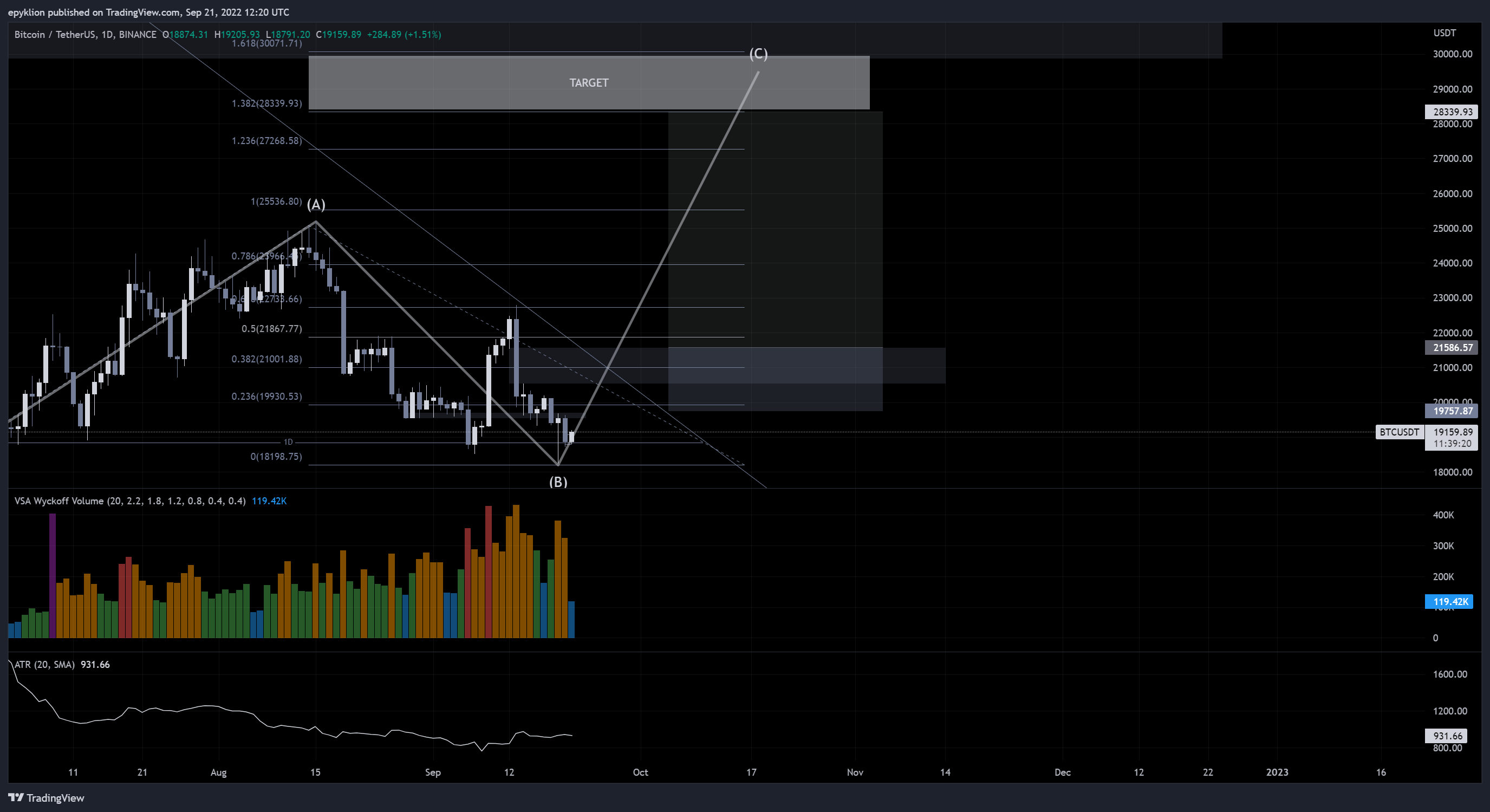 BINANCE:BTCUSDT Obraz Wykresu autorstwa: epyklion